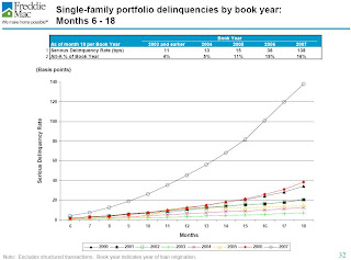 Freddie Mac Default by Year