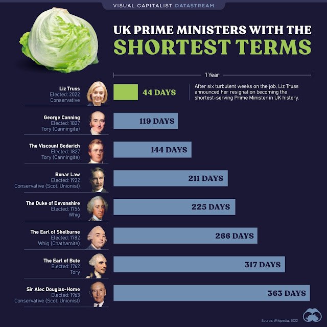 Who were the UK’s shortest serving prime ministers?