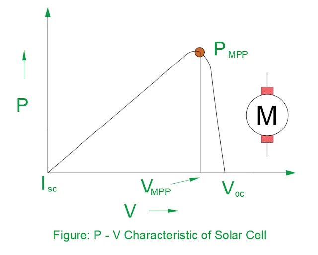 PV characteristics of solar cell, solar cell characteristics, practical of pv characteristics of solar cell, solar cell practical performance,