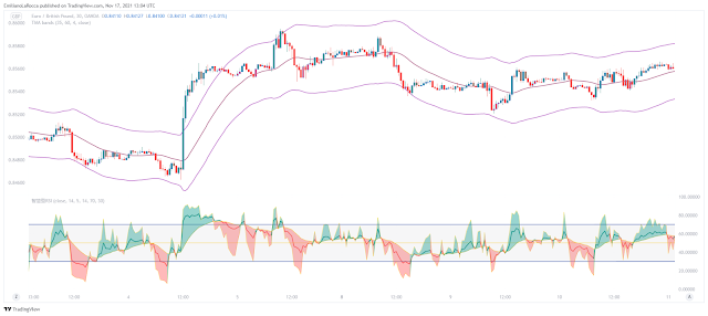 Scalping Overbought and Oversold with RSI and TMA: A Profitable Strategy for Quick Gains