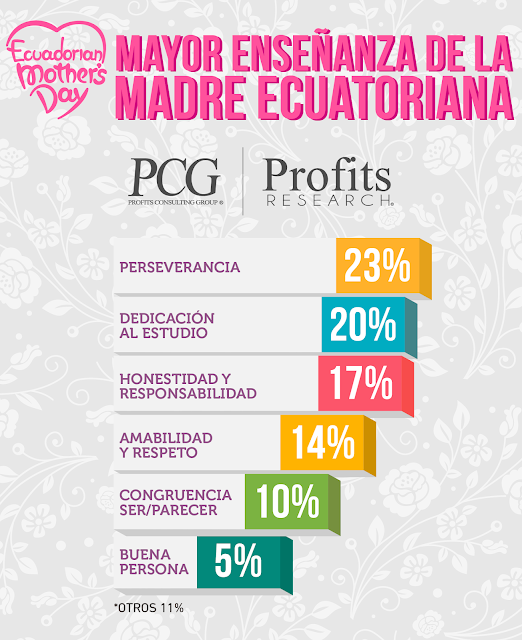 madres en el ecuador, madresecuatorianas, madres ecuatorianas, Ecuador, investigacion de mercado, investigacion de mercado ecuador, investigadora de mercado, investigadora de mercado ecuador, neuromarketing ecuador, neuromarketing, neuroresearch, neuroresearch ecuador, PCG, Profits Consulting Group, Profits research, Consumerlab, Consumerlab ecuador, Consumer lab, Consumer lab ecuador, Consumer, Jurgen Klaric, Eduardo Reinoso Negrete, Eduardo Reinoso, Biialab, mindcode, Martin Lindstrom, Nestor Braidot, Ipsos Ecuador, Ipsos, NMSBA,