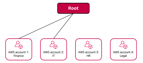 AWS Organizations