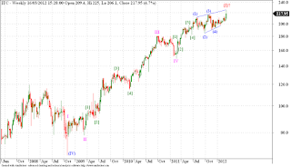 ITC - Elliott Wave Analysis