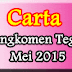 Carta Pengkomen Tegar Mei 2015