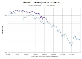 Graph of 1929-1932 stock market crash compared to 2007-2008-2009-2010