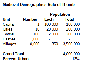 Medieval demographics rule-of-thumb