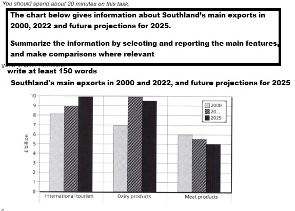 The chart below gives information about Southland’s main exports in 2000, 2022 and future projections for 2025