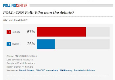 Romney 67 Obama 25