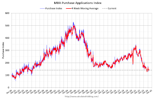 Mortgage Purchase Index