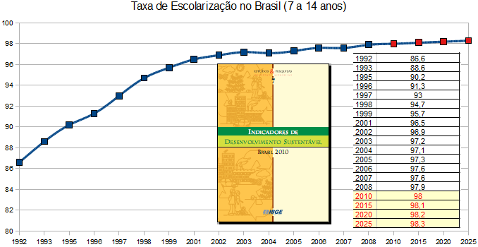 Taxa de Escolarização