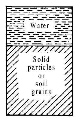 Two Phase Diagram - Saturated Soils - Soil Mechanics - StudyCivilEngg.com