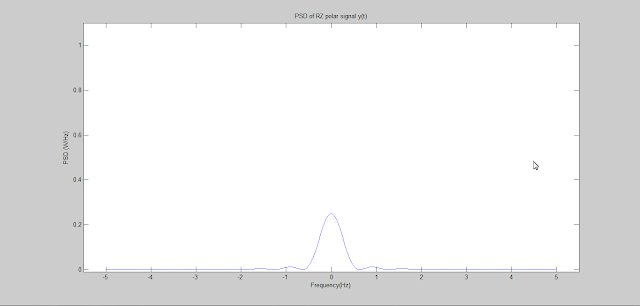 Power Spectral Density of RZ polar signal