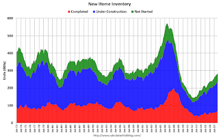 New Home Sales, Inventory