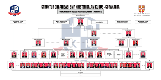 Struktur Organisasi SMP Kristen Kalam Kudus Surakarta