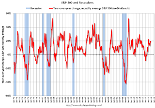 SP 500 Year-over-year Change