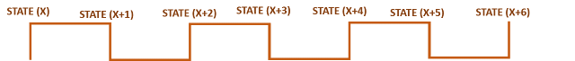 In digital circuits, we can say that each clock edge (either positive or negative) corresponds to an independent state.