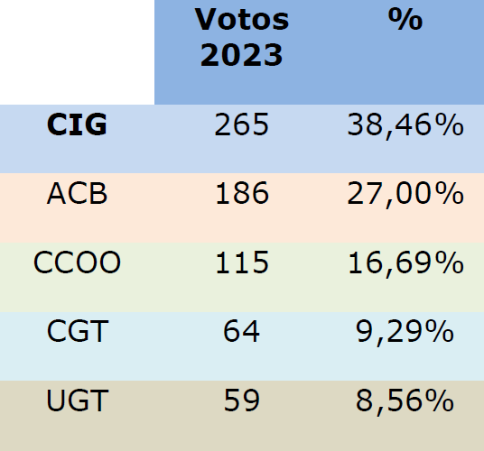 Relación de votos e a súa porcentaxe