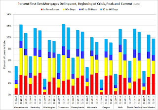 Mortgage Delinquencies by State: Before Crisis, Peak and Current