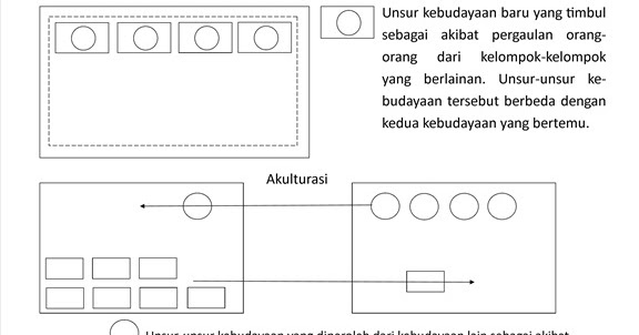 Contoh Interaksi Sosial Akulturasi - Contoh Soal2