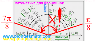 Решение тригонометрического неравенства. Математика для блондинок.