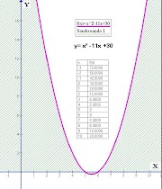 Grafico da f(x)= x² -11x +30