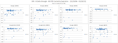 Short Options Strangle DIT versus P&L for SPX 80 DTE 8 Delta Risk:Reward Exits