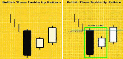 Pola Candlestick Bullish Three Inside Up