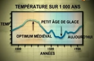 Graphique des températures terrestres depuis 1000 ans