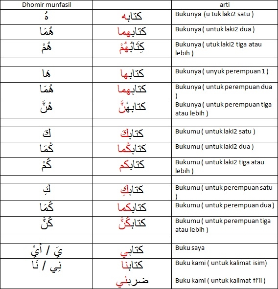 Pengenalan Dhomir ( Kata Ganti ) Dalam Bahasa Arab 