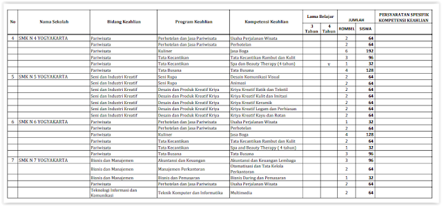 DAYA TAMPUNG PPDB SMK NEGERI KABUPATEN KOTA YOGYAKARTA TAHUN PELAJARAN 2018/2019