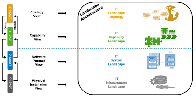 Arquitectura de Landscape IT - Consultoria-SAP