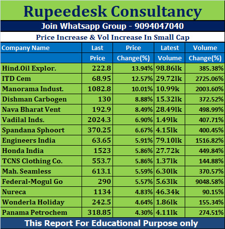 Price Increase & Vol Increase In Small Cap