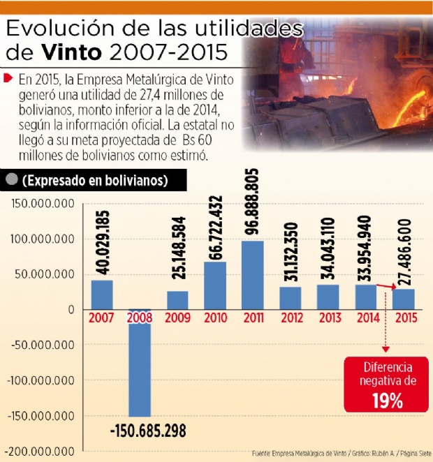 Minería: Utilidades de Vinto caen en 19% por menores precios del estaño