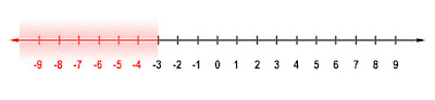 graph of a number line with all values less than -3 shaded in red