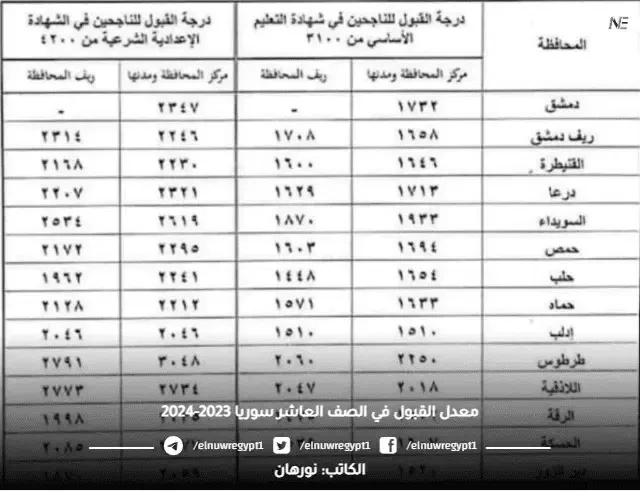 معدل القبول في الصف العاشر سوريا 2023-2024 العام والمهني | الحد الادني للقبول في الصف الاول الثانوي 2024 عبر وزارة التربية السورية جميع المحافظات