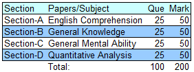 ICAR ASRB Assistants' Exam Pattern Prelims