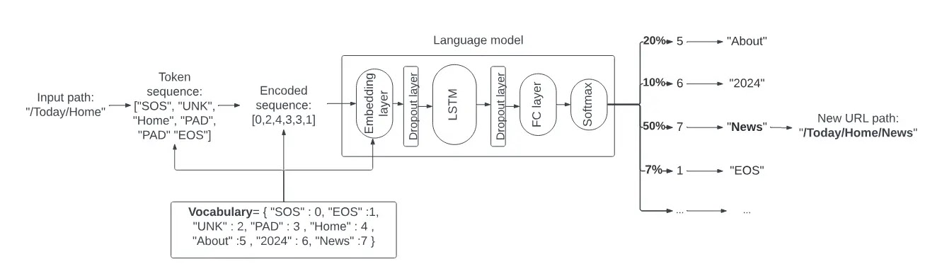 Prediction%20of%20the%20next%20directory%20from%20our%20LM based%20architecture%20(Source%20