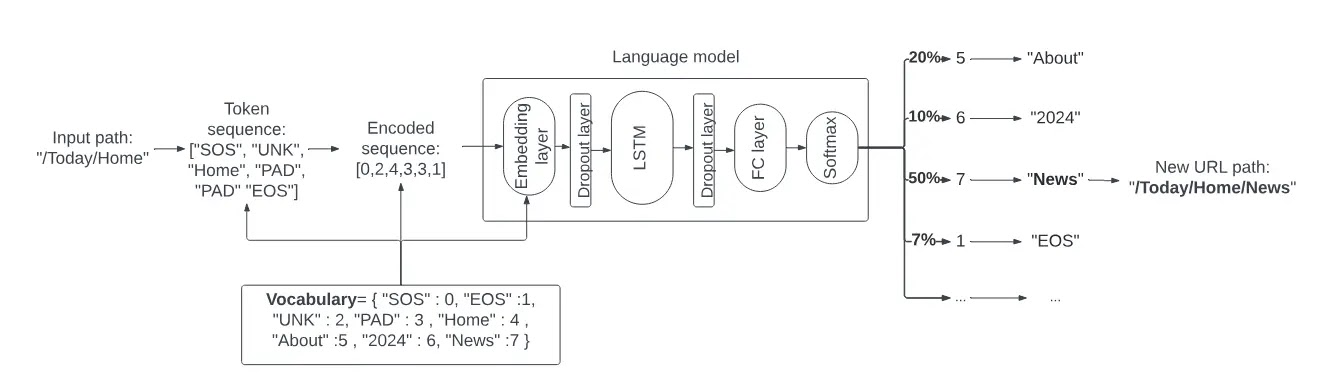 From Cyber Security News – AI-Based Brute-Forcing Attack Outperforming Probabilistic Model