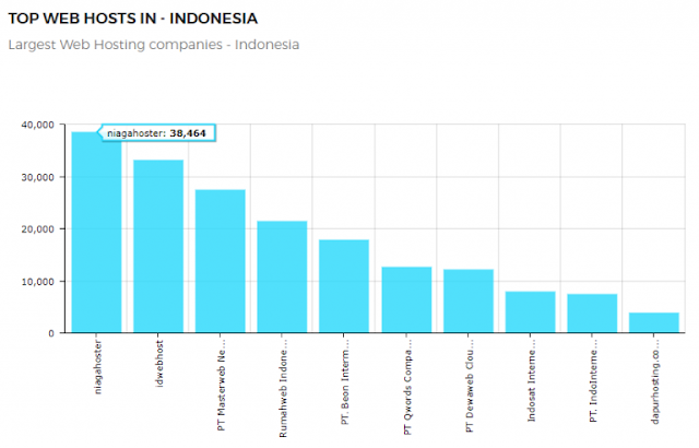 Menempati Posisi Pertama di Pasar Hosting di Indonesia - Blog Mas Hendra