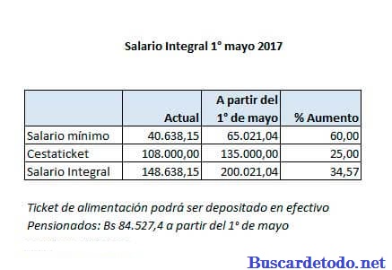 Tabla del nuevo salario minimo en Venezuela mayo 2017. Tabla del sueldo minimo en Venezuela