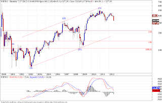 Wipro - Elliott Wave Analysis