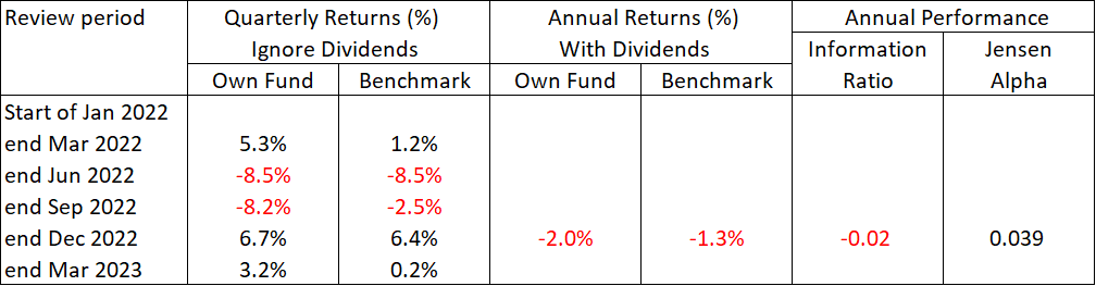 Winning Stock Portfolio - Summary of Performance