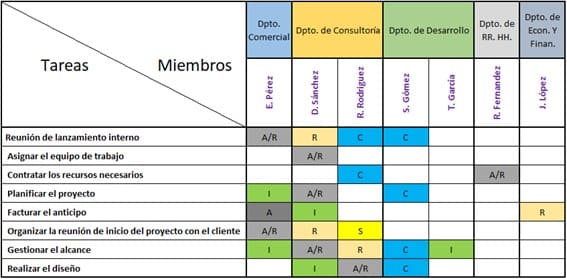 Matriz de asignación de responsabilidades RASCI