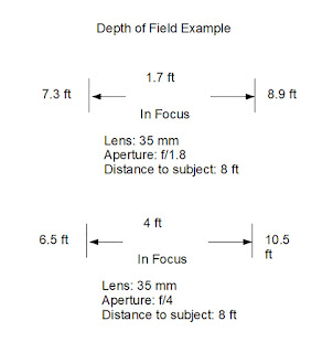 Chart comparing depth of field with two different apertures