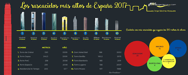 infografía-rascacielos-más-altos-de-españa