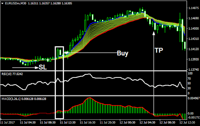 Day Trade 30 Minute Trading System Buy condition