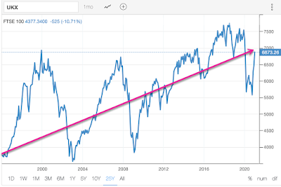 Chart showing the rise and fall of the FTSE 100