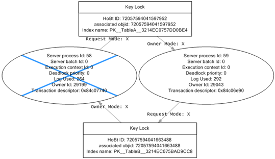 deadlock graph sql server profiler