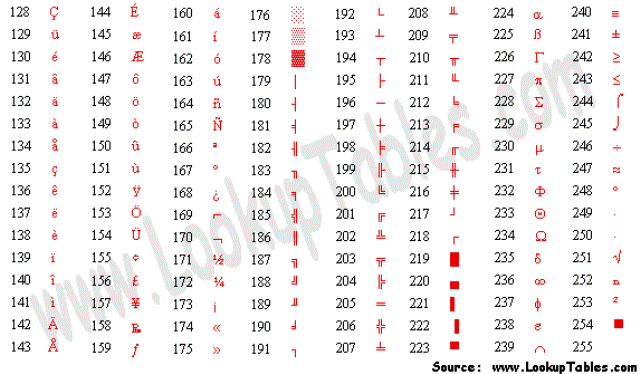 Tabela Extendida de códigos ASCII  - Extended ASCII Codes