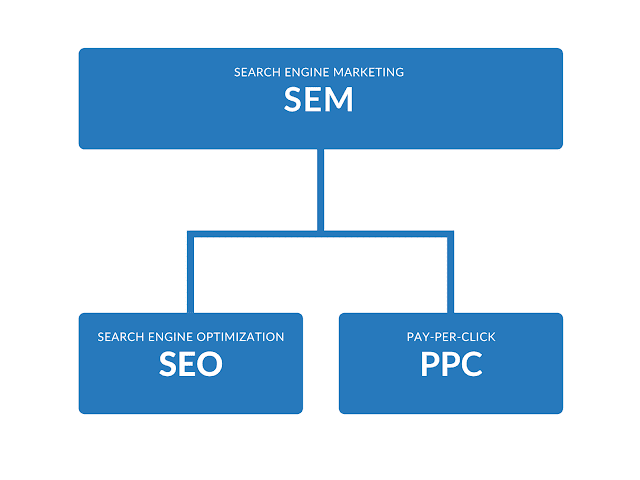 SEO, SEM, PPC